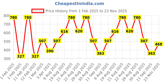 myntra.com MATTLOOK Set of 12 Colorite Lip contour Lip Liner Pencil - Group A mattlook Price History Graph from 1 Feb 2025 to 23 Nov 2025