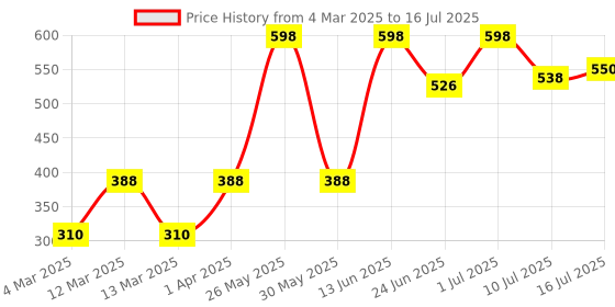 myntra.com MATTLOOK Set Of 2 Bloom Boost Magic Lip & Cheek Oil - 6 ml Each - Baby Pink mattlook Price History Graph from 4 Mar 2025 to 16 Jul 2025