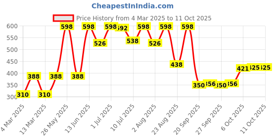myntra.com MATTLOOK Set Of 2 Bloom Boost Magic Lip & Cheek Oil - 6 ml Each - Watermelon Kiss mattlook Price History Graph from 4 Mar 2025 to 9 Oct 2025