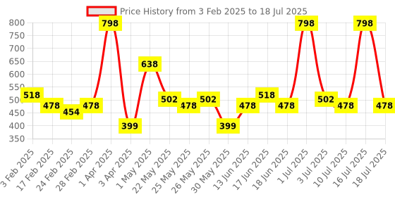 myntra.com MATTLOOK Set of 2 Eyebrow Powder Palette - Shade 01 mattlook Price History Graph from 3 Feb 2025 to 16 Jul 2025