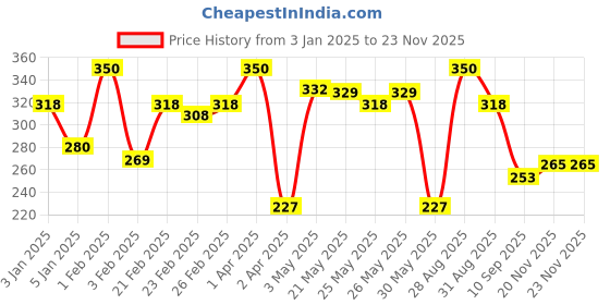 myntra.com MATTLOOK Set of 2 Lip Balm Queen With Vitamin E & Shea Butter - Coco Nude mattlook Price History Graph from 3 Jan 2025 to 20 Nov 2025