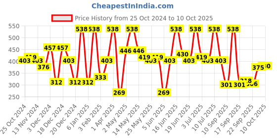 myntra.com MATTLOOK Set of 2 Oil Control Compact Powder - Fair 01 mattlook Price History Graph from 25 Oct 2024 to 9 Oct 2025