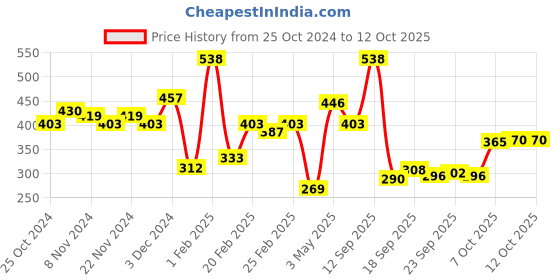 myntra.com MATTLOOK Set of 2 Oil Control Compact Powder - Ivory 04 mattlook Price History Graph from 25 Oct 2024 to 12 Oct 2025