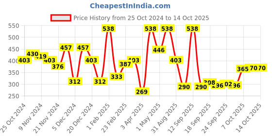 myntra.com MATTLOOK Set of 2 Oil Control Compact Powder - Light 02 mattlook Price History Graph from 25 Oct 2024 to 13 Oct 2025
