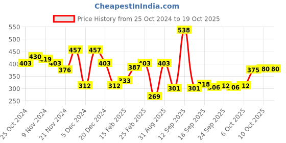 myntra.com MATTLOOK Set of 2 Oil Control Compact Powder - Natural 03 mattlook Price History Graph from 25 Oct 2024 to 18 Oct 2025