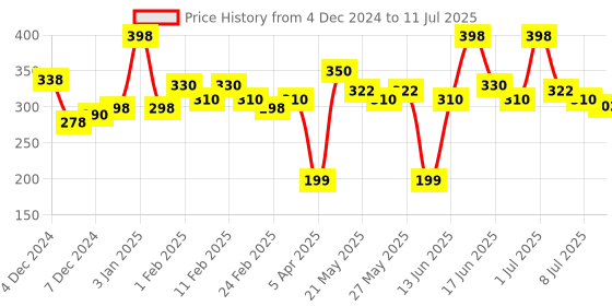 myntra.com MATTLOOK Set Of 2 Stayxtend Lip Mousse Enriched With Vitamin E 4ml Each - Berry Maroon 06 mattlook Price History Graph from 4 Dec 2024 to 11 Jul 2025