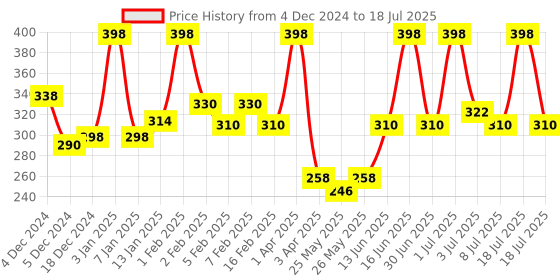 myntra.com MATTLOOK Set Of 2 Stayxtend Lip Mousse Enriched With Vitamin E 4ml Each - Espresso Shot 24 mattlook Price History Graph from 4 Dec 2024 to 18 Jul 2025