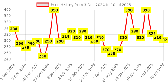 myntra.com MATTLOOK Set Of 2 Stayxtend Lip Mousse Enriched With Vitamin E 4ml Each - Fiery Red 04 mattlook Price History Graph from 3 Dec 2024 to 10 Jul 2025