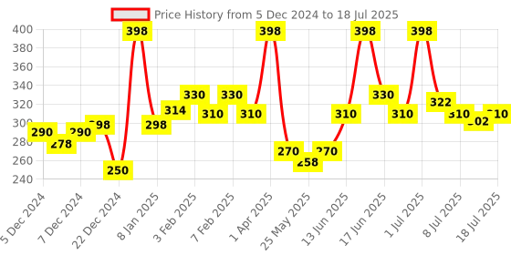myntra.com MATTLOOK Set Of 2 Stayxtend Lip Mousse Enriched With Vitamin E 4ml Each - Hot Shot 13 mattlook Price History Graph from 5 Dec 2024 to 10 Jul 2025