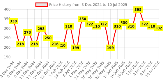 myntra.com MATTLOOK Set Of 2 Stayxtend Lip Mousse Enriched With Vitamin E 4ml Each - Lady In Red 05 mattlook Price History Graph from 3 Dec 2024 to 10 Jul 2025