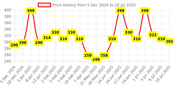 myntra.com MATTLOOK Set Of 2 Stayxtend Lip Mousse Enriched With Vitamin E 4ml Each - New Maroon mattlook Price History Graph from 5 Dec 2024 to 10 Jul 2025