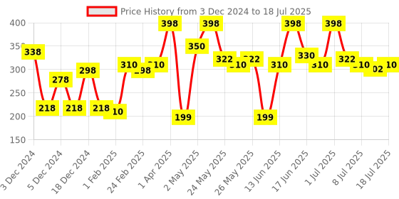 myntra.com MATTLOOK Set Of 2 Stayxtend Lip Mousse Enriched With Vitamin E 4ml Each - Red Fever 03 mattlook Price History Graph from 3 Dec 2024 to 10 Jul 2025