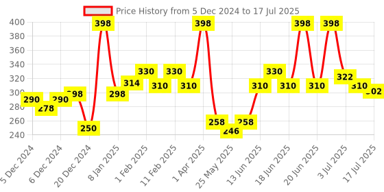 myntra.com MATTLOOK Set Of 2 Stayxtend Lip Mousse Enriched With Vitamin E 4ml Each - Sugar Plum mattlook Price History Graph from 5 Dec 2024 to 17 Jul 2025