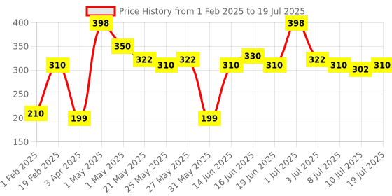 myntra.com MATTLOOK Set Of 2 Stayxtend Lip Mousse Enriched With Vitamin E 4ml Each - Wine O Clock 10 mattlook Price History Graph from 1 Feb 2025 to 10 Jul 2025