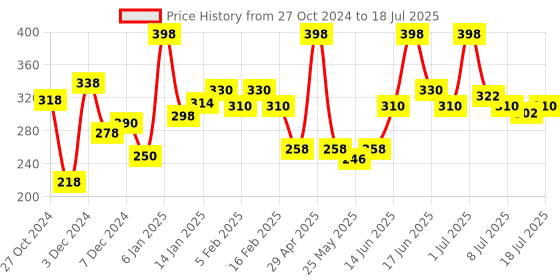 myntra.com MATTLOOK Set Of 2 Stayxtend Mousse Lipstick - 4 ml Each - Iconic Red mattlook Price History Graph from 27 Oct 2024 to 18 Jul 2025