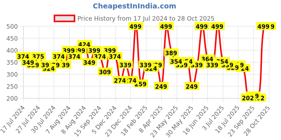 myntra.com MATTLOOK Set of 3 Date Me Long Stay Matte Finish Lipstick - Nudes & Browns LS-35-04 mattlook Price History Graph from 17 Jul 2024 to 27 Oct 2025