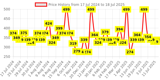 myntra.com MATTLOOK Set of 3 Date Me Long Stay Matte Finish Lipstick - Pinks & Magentas LS-35-03 mattlook Price History Graph from 17 Jul 2024 to 11 Jul 2025