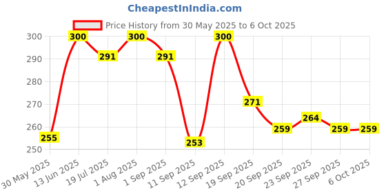 myntra.com MATTLOOK Set Of 4 Nails Of Fame Nail Enamel - 12 ml Each - Shade - 1 - 32 - 56 - 66 mattlook Price History Graph from 30 May 2025 to 5 Oct 2025