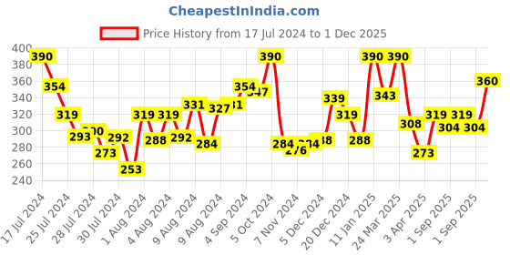 myntra.com MATTLOOK Set of 6 Eyebrow Pencil - 1.2g each mattlook Price History Graph from 17 Jul 2024 to 1 Dec 2025
