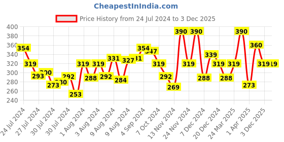 myntra.com MATTLOOK Set of 6 Eyebrow Pencil - 1.2g each mattlook Price History Graph from 24 Jul 2024 to 3 Dec 2025