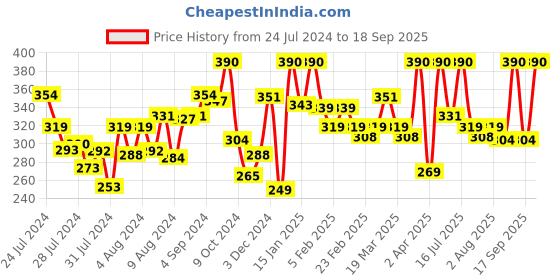 myntra.com MATTLOOK Set of 6 Eyebrow Pencil - 1.2g each mattlook Price History Graph from 24 Jul 2024 to 18 Sep 2025