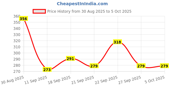 myntra.com MATTLOOK Sheen Beam Cushion Highlighter- 15 ml- Gold 01 mattlook Price History Graph from 30 Aug 2025 to 5 Oct 2025