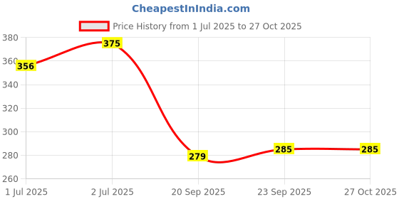 myntra.com MATTLOOK Sheen Beam Cushion Highlighter- 15 ml- Natural Gold 03 mattlook Price History Graph from 1 Jul 2025 to 26 Oct 2025