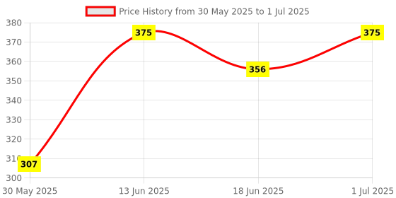 myntra.com MATTLOOK Sheen Beam Cushion Highlighter- 15 ml- Pink 02 mattlook Price History Graph from 30 May 2025 to 1 Jul 2025