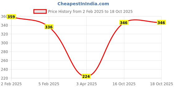 myntra.com MATTLOOK Shimmer Highlighting Setting Spray For Face & Hair - 80 ml- Double Gold - 002 mattlook Price History Graph from 2 Feb 2025 to 16 Oct 2025