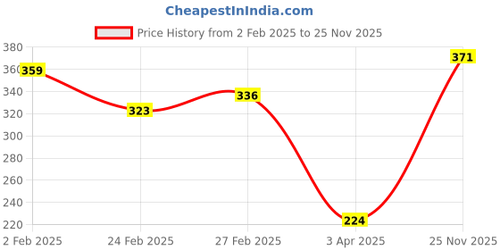 myntra.com MATTLOOK Shimmer Highlighting Setting Spray For Face & Hair - 80 ml - Holographic - 004 mattlook Price History Graph from 2 Feb 2025 to 25 Nov 2025