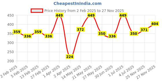 myntra.com MATTLOOK Shimmer Highlighting Setting Spray For Face, Body & Hair - 80 ml - Gold - 001 mattlook Price History Graph from 2 Feb 2025 to 25 Nov 2025