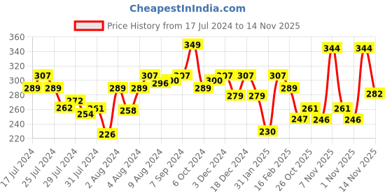 myntra.com MATTLOOK Show it off Contour & Highlighter Palette - Sand 01 mattlook Price History Graph from 17 Jul 2024 to 14 Nov 2025