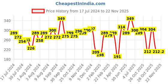myntra.com MATTLOOK Show It Off Lightweight Contour & Highlighter Palette - Chestnut 02 mattlook Price History Graph from 17 Jul 2024 to 22 Nov 2025
