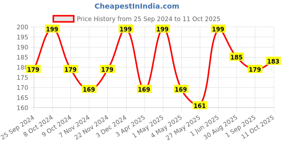 myntra.com MATTLOOK Single Stroke Super Glide Eyeliner Kohl Kajal - 1.3g - Bottle Green mattlook Price History Graph from 25 Sep 2024 to 11 Oct 2025