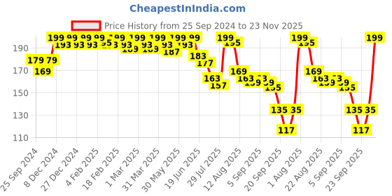 myntra.com MATTLOOK Single Stroke Super Glide Eyeliner Kohl Kajal - 1.3g - Jet Black mattlook Price History Graph from 25 Sep 2024 to 23 Nov 2025