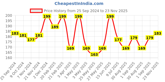myntra.com MATTLOOK Single Stroke Super Glide Eyeliner Kohl Kajal - 1.3g - Royal Blue mattlook Price History Graph from 25 Sep 2024 to 23 Nov 2025