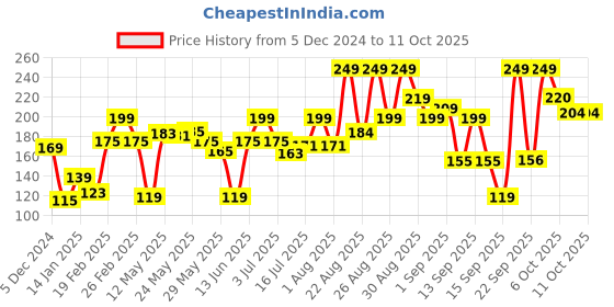 myntra.com MATTLOOK Stayxtend Lip Mousse Enriched With Vitamin E - 4 ml- Babe-20 mattlook Price History Graph from 5 Dec 2024 to 10 Oct 2025