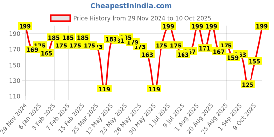 myntra.com MATTLOOK Stayxtend Lip Mousse Enriched With Vitamin E - 4 ml-Berry Maroon-07 mattlook Price History Graph from 29 Nov 2024 to 9 Oct 2025