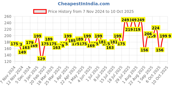 myntra.com MATTLOOK Stayxtend Lip Mousse Enriched With Vitamin E - 4 ml- Retro Maroon-08 mattlook Price History Graph from 7 Nov 2024 to 10 Oct 2025