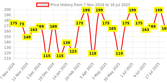 myntra.com MATTLOOK Stayxtend Lip Mousse Enriched With Vitamin E 4ml - Lady In Red 05 mattlook Price History Graph from 7 Nov 2024 to 15 Jul 2025