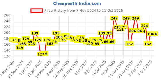 myntra.com MATTLOOK Stayxtend Lip Mousse Enriched With Vitamin E 4ml - Mallow Wine 15 mattlook Price History Graph from 7 Nov 2024 to 11 Oct 2025
