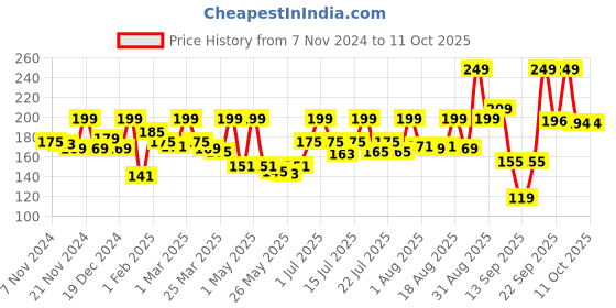 myntra.com MATTLOOK Stayxtend Lip Mousse Enriched With Vitamin E 4ml - Maroon Desert 09 mattlook Price History Graph from 7 Nov 2024 to 10 Oct 2025