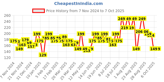 myntra.com MATTLOOK Stayxtend Lip Mousse Enriched With Vitamin E 4ml - Red Fever 03 mattlook Price History Graph from 7 Nov 2024 to 7 Oct 2025