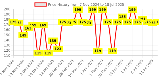 myntra.com MATTLOOK Stayxtend Non Sticky Lip Mousse Enriched With Vitamin E - 4 ml- Wine 'O' clock-10 mattlook Price History Graph from 7 Nov 2024 to 11 Jul 2025