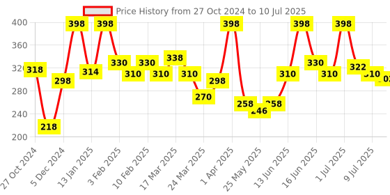 myntra.com MATTLOOK Stayxtend Set Of 2 Lip Mousse Enriched With Vitamin E - 4 ml Each- Choco Latte mattlook Price History Graph from 27 Oct 2024 to 10 Jul 2025