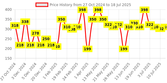 myntra.com MATTLOOK Stayxtend Set Of 2 Lip Mousse Enriched With Vitamin E - 4 ml Each- Crazy Wine mattlook Price History Graph from 27 Oct 2024 to 10 Jul 2025