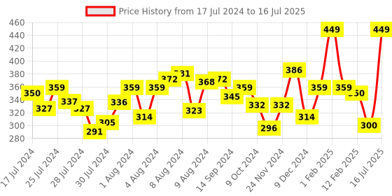 myntra.com MATTLOOK Studio 2 Way Compact Powder - Soft Focus 05 mattlook Price History Graph from 17 Jul 2024 to 16 Jul 2025