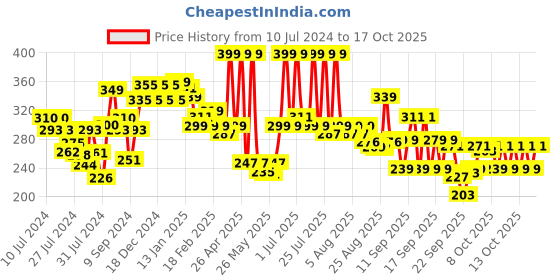 myntra.com MATTLOOK Sultry Eyes Eyeshadow Palette - 14g - Sundowner mattlook Price History Graph from 10 Jul 2024 to 17 Oct 2025