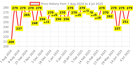 myntra.com MATTLOOK The Brow Bar Eyebrow Palette - 8g - Intense mattlook Price History Graph from 7 Aug 2024 to 4 Jul 2025
