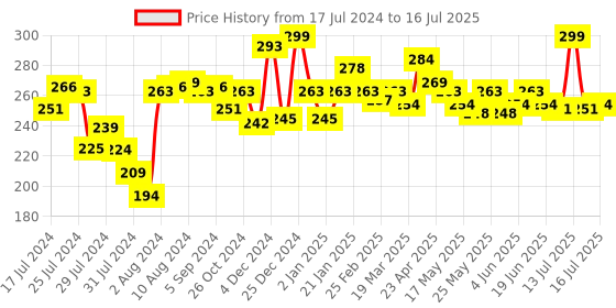 myntra.com MATTLOOK True Cover Conceal-Correct & Contour Palette - Cotton Candy 01 mattlook Price History Graph from 17 Jul 2024 to 14 Jul 2025